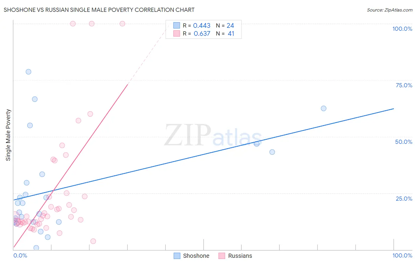 Shoshone vs Russian Single Male Poverty