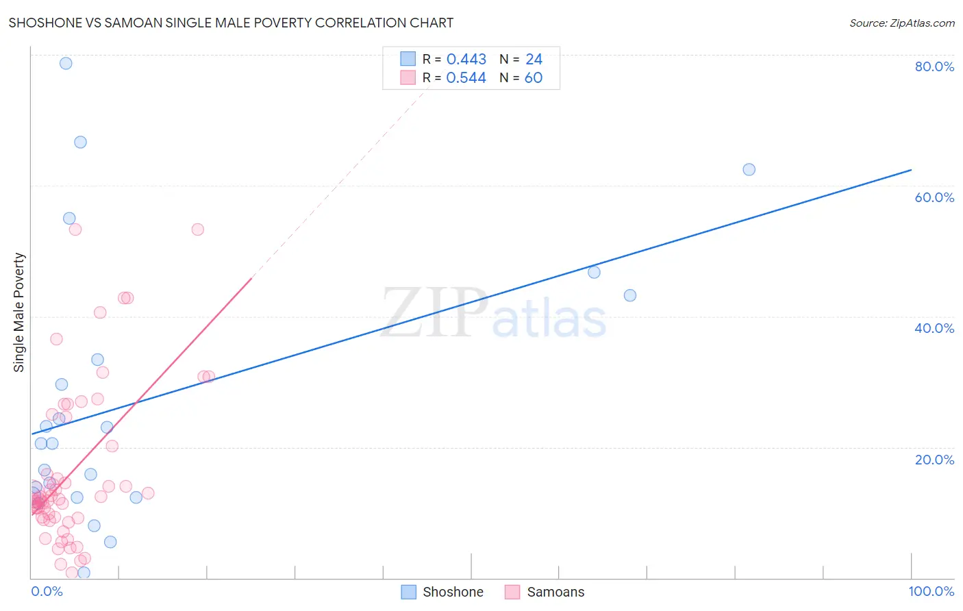 Shoshone vs Samoan Single Male Poverty