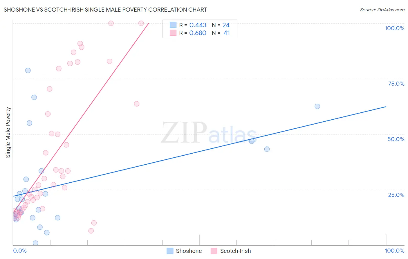 Shoshone vs Scotch-Irish Single Male Poverty