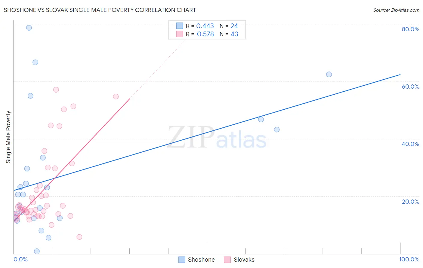 Shoshone vs Slovak Single Male Poverty