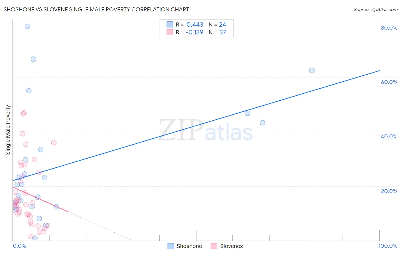 Shoshone vs Slovene Single Male Poverty