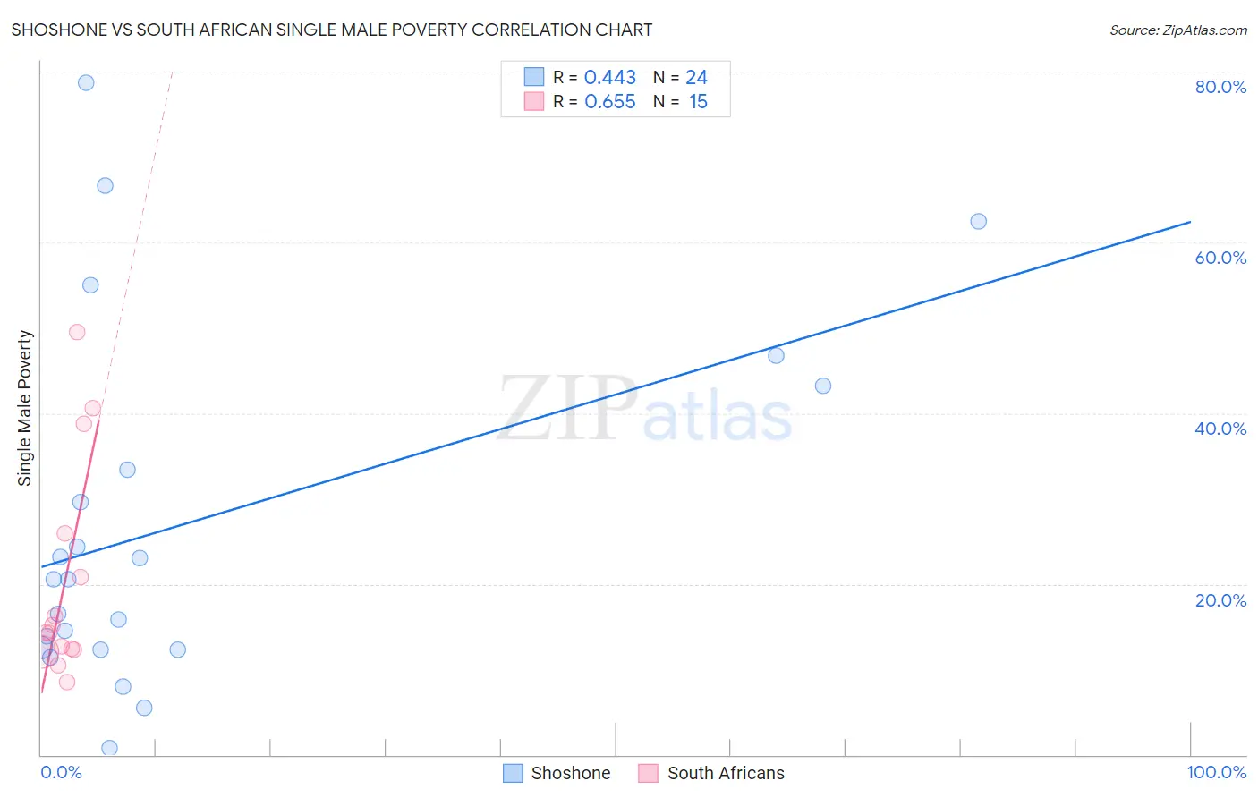 Shoshone vs South African Single Male Poverty