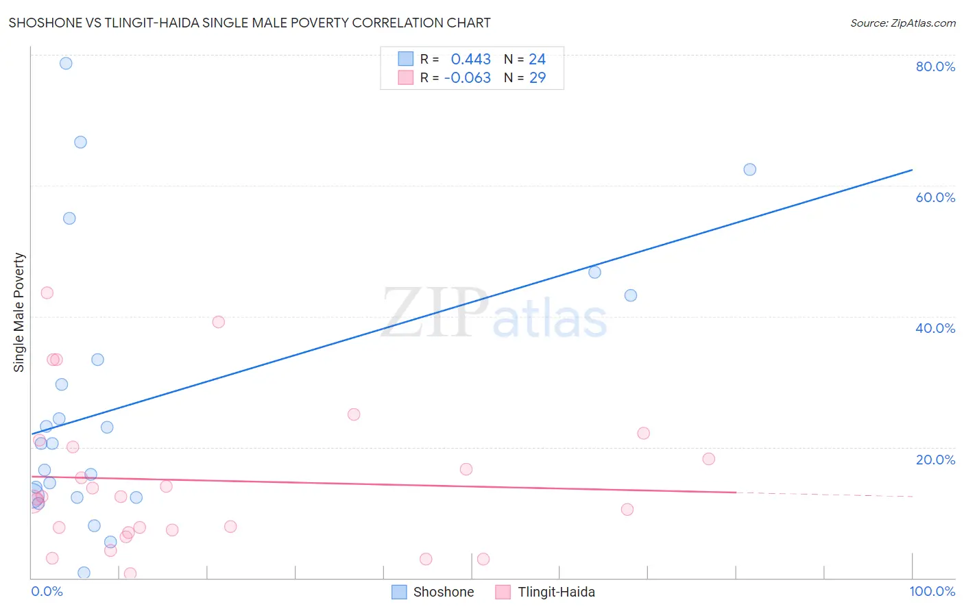 Shoshone vs Tlingit-Haida Single Male Poverty