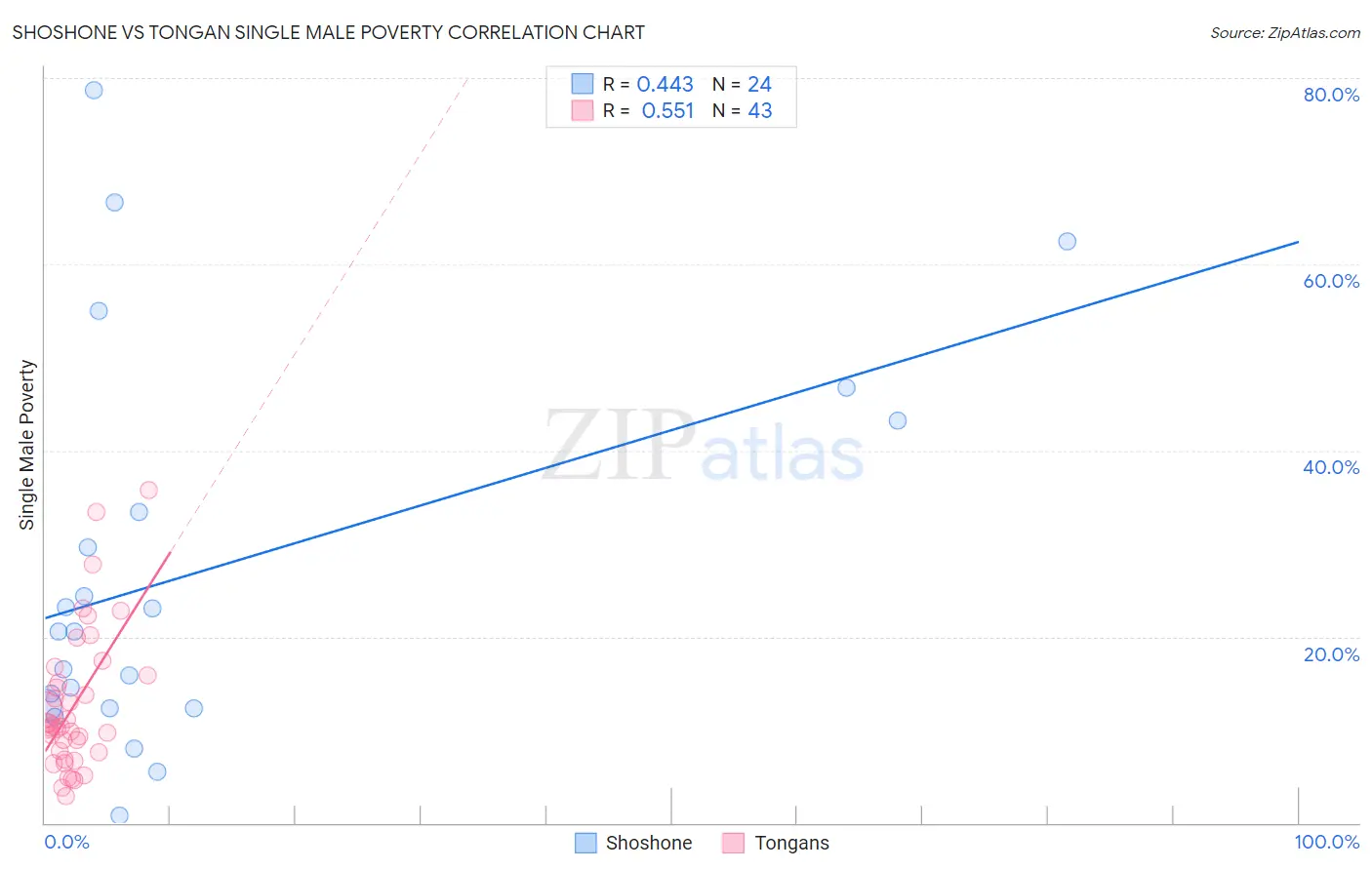 Shoshone vs Tongan Single Male Poverty