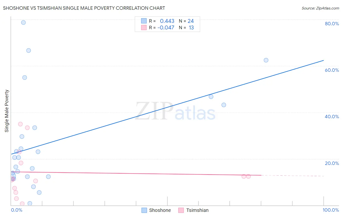 Shoshone vs Tsimshian Single Male Poverty