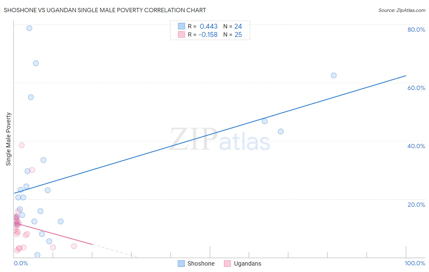 Shoshone vs Ugandan Single Male Poverty