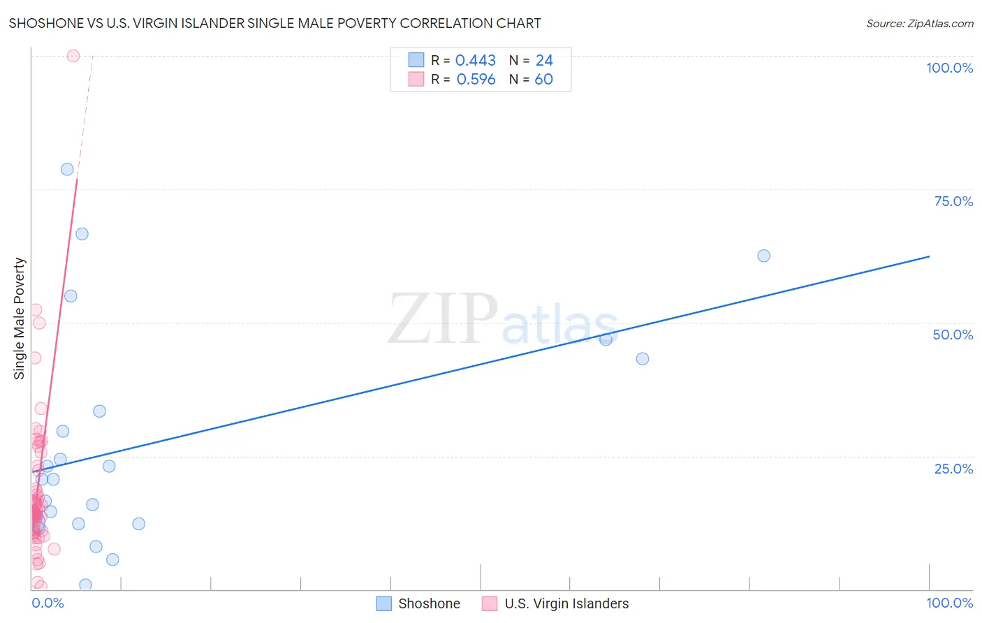 Shoshone vs U.S. Virgin Islander Single Male Poverty