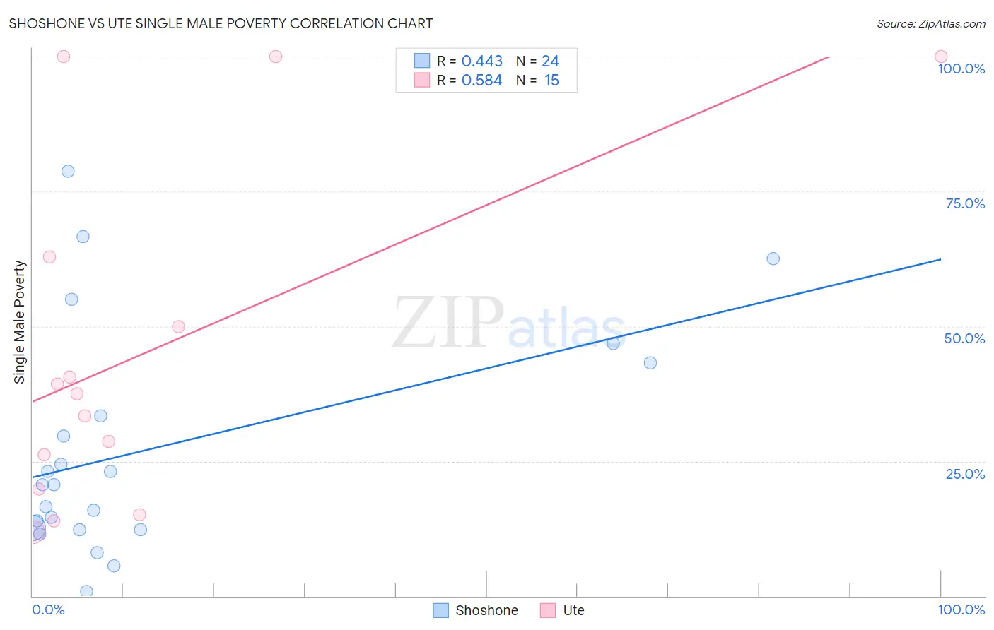 Shoshone vs Ute Single Male Poverty