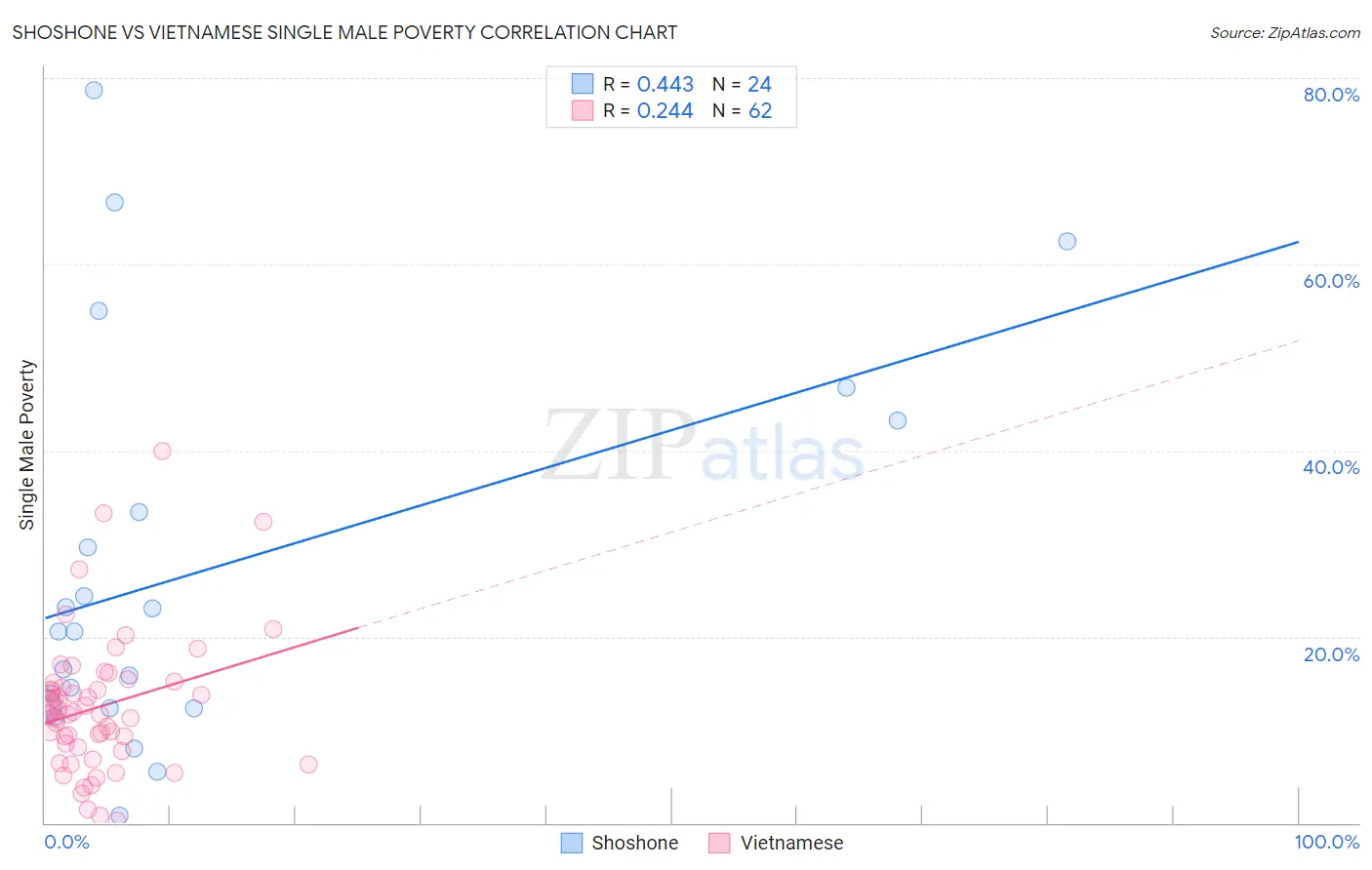 Shoshone vs Vietnamese Single Male Poverty