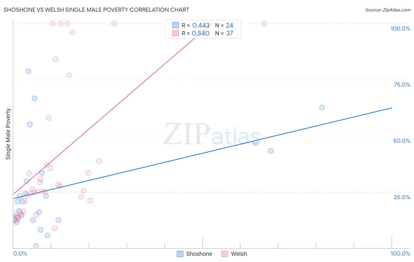 Shoshone vs Welsh Single Male Poverty