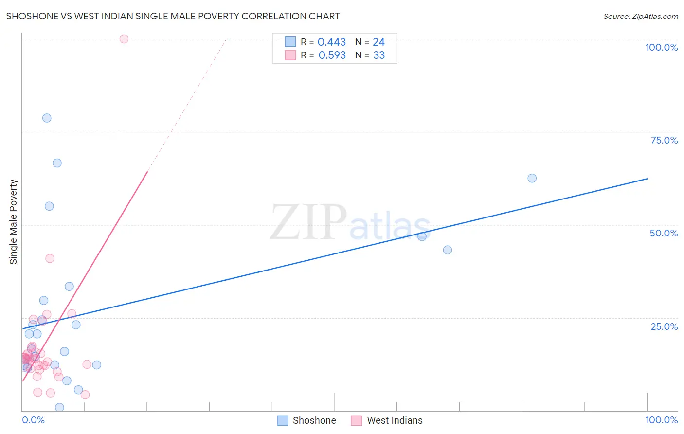 Shoshone vs West Indian Single Male Poverty