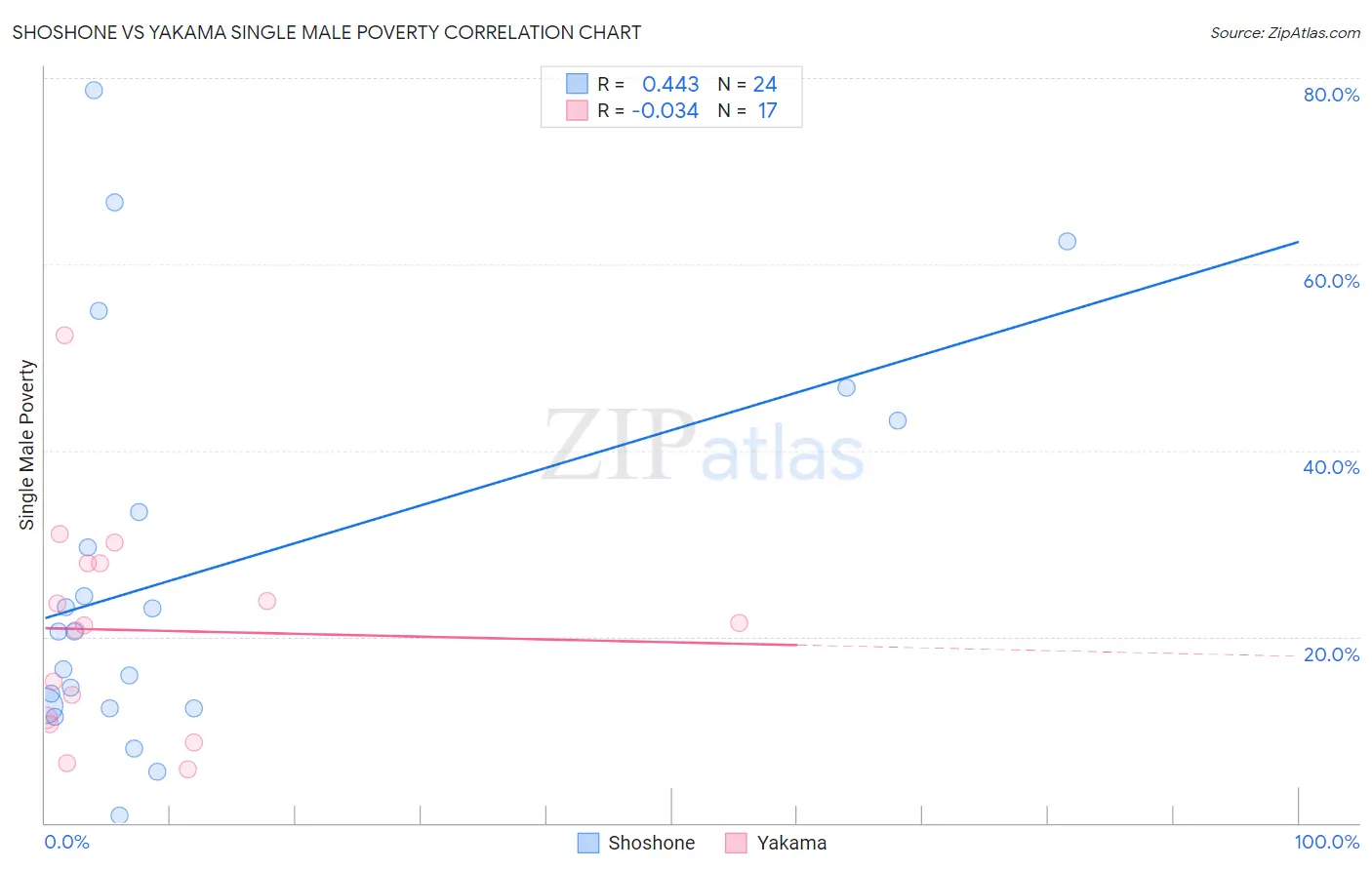 Shoshone vs Yakama Single Male Poverty