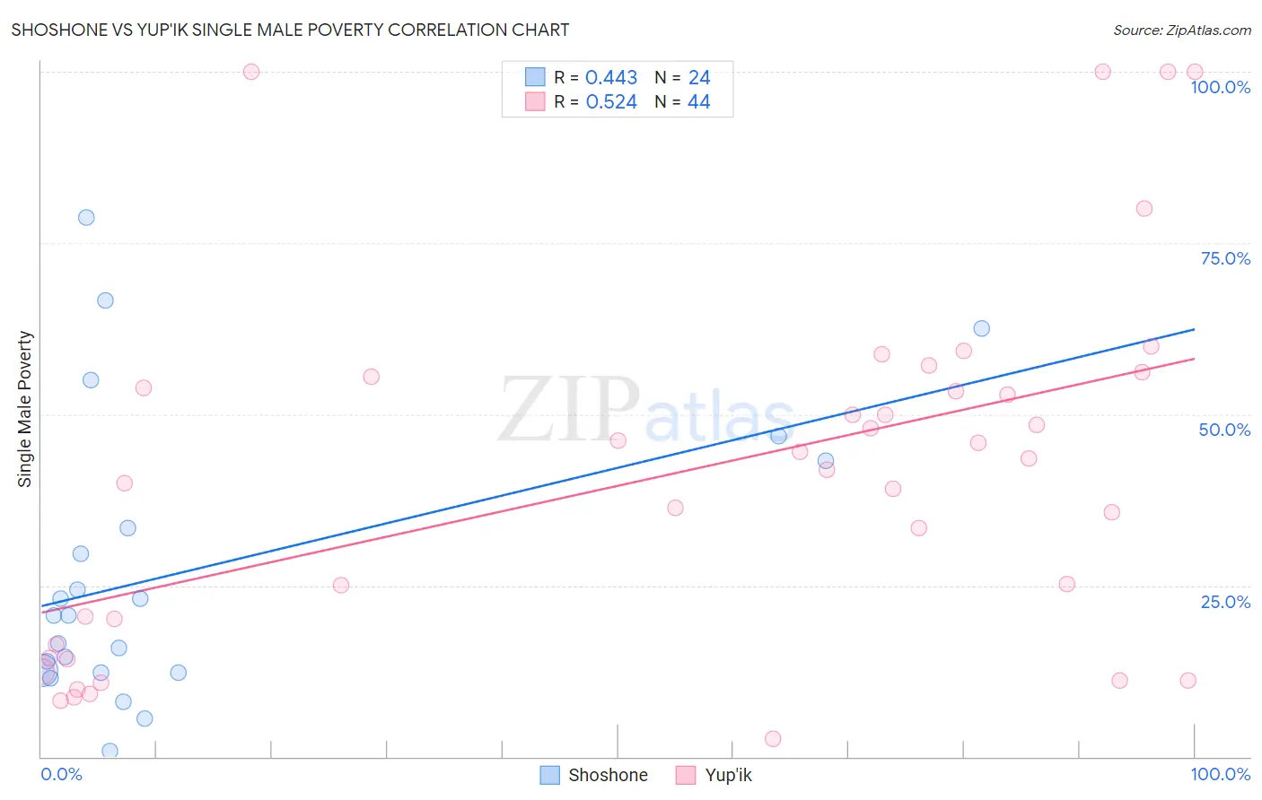 Shoshone vs Yup'ik Single Male Poverty