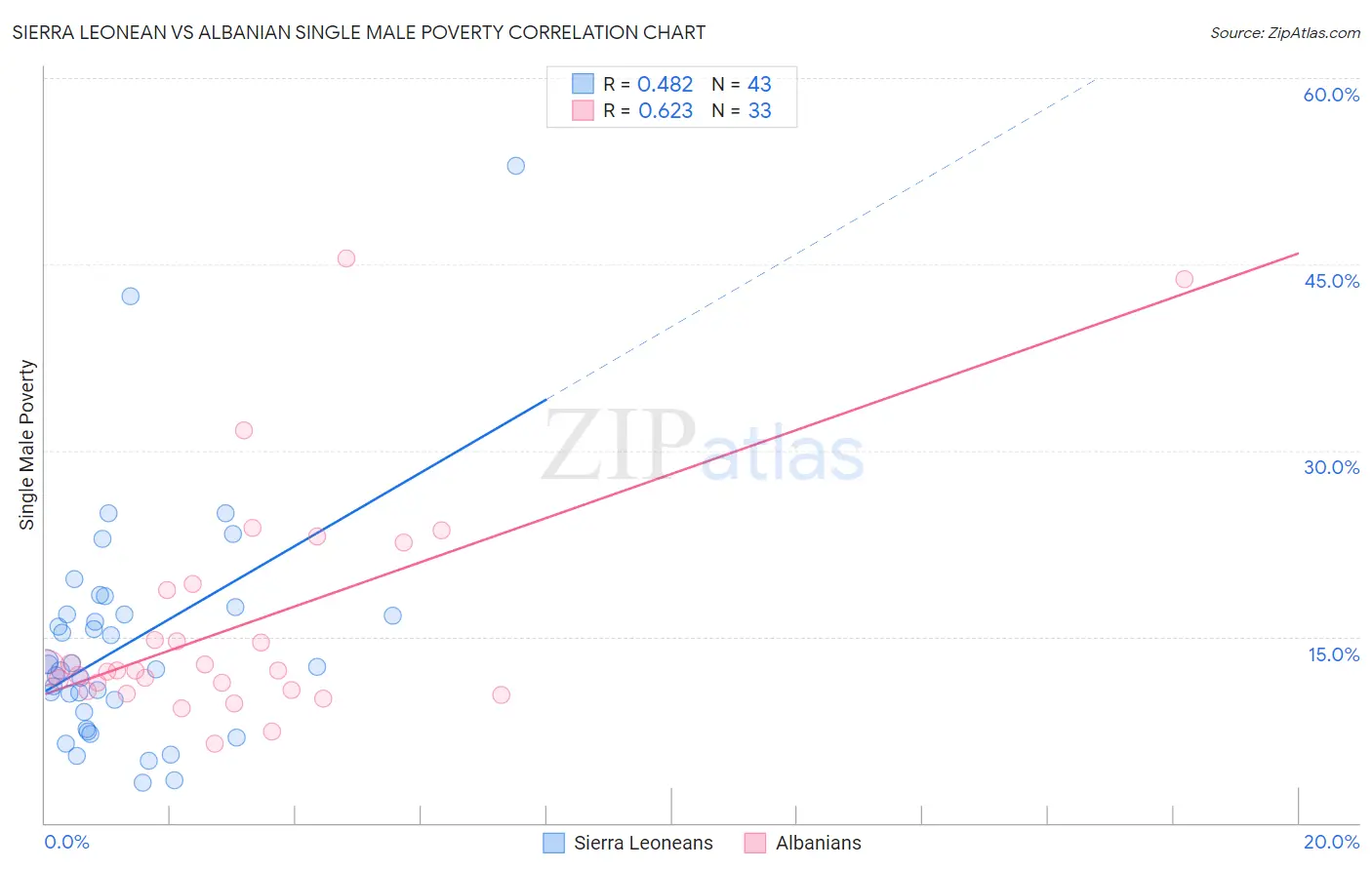 Sierra Leonean vs Albanian Single Male Poverty