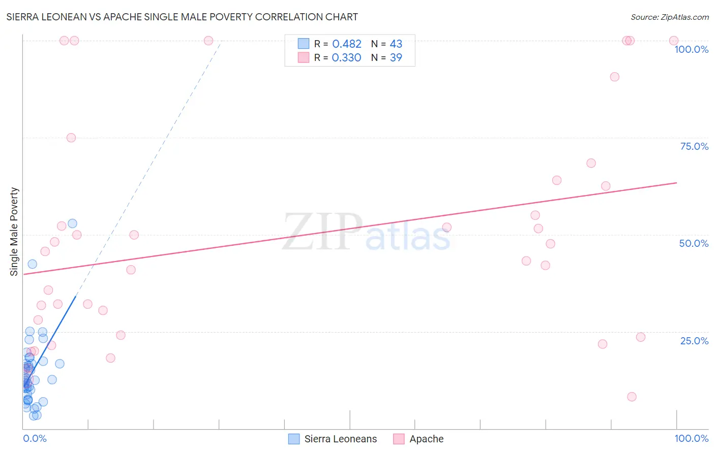 Sierra Leonean vs Apache Single Male Poverty