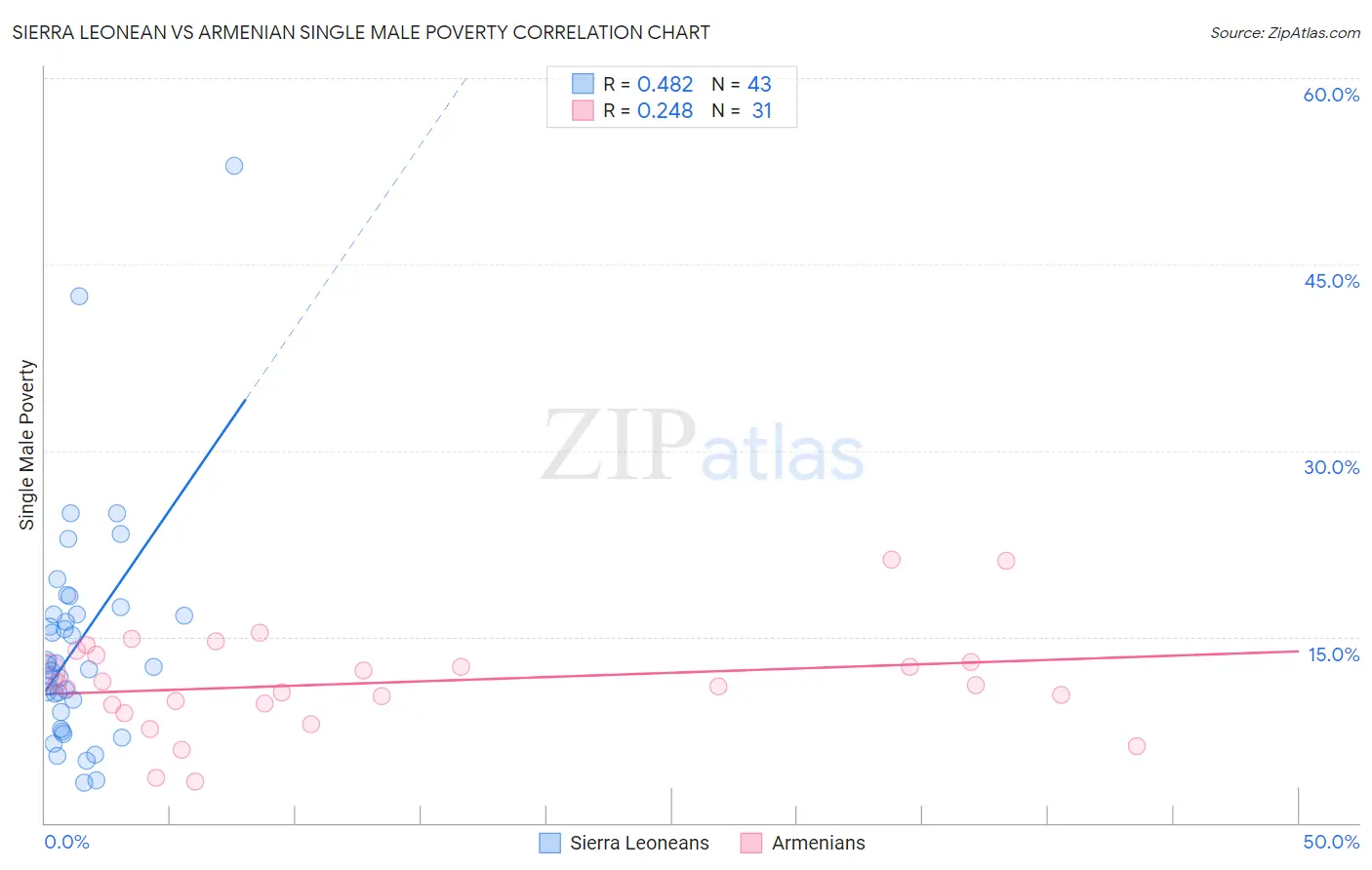 Sierra Leonean vs Armenian Single Male Poverty