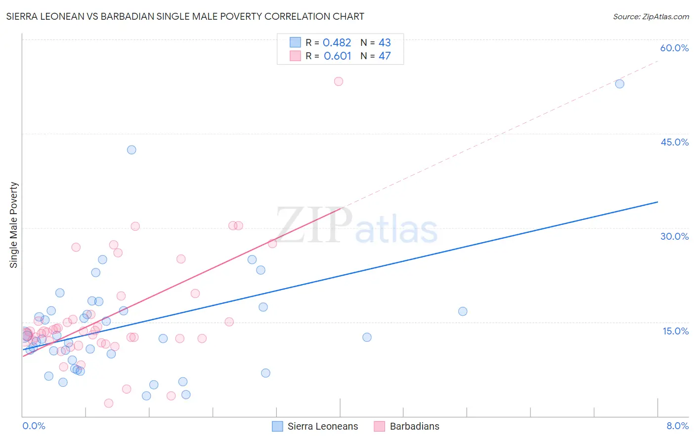 Sierra Leonean vs Barbadian Single Male Poverty