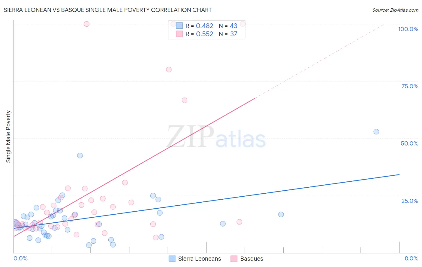 Sierra Leonean vs Basque Single Male Poverty