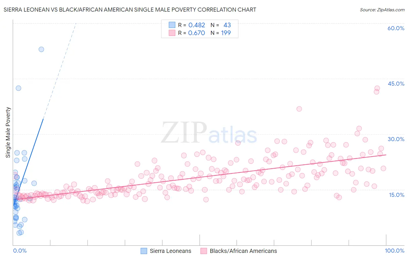 Sierra Leonean vs Black/African American Single Male Poverty