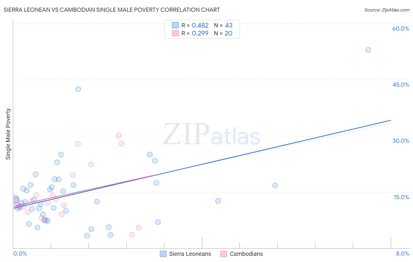 Sierra Leonean vs Cambodian Single Male Poverty