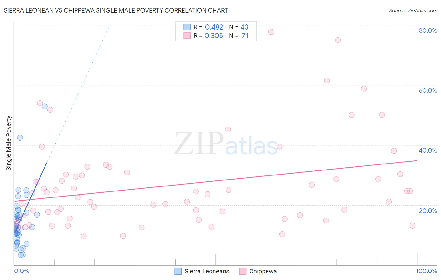 Sierra Leonean vs Chippewa Single Male Poverty