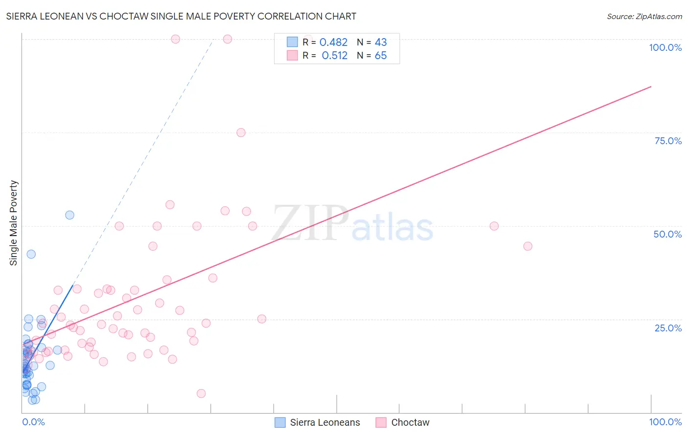 Sierra Leonean vs Choctaw Single Male Poverty