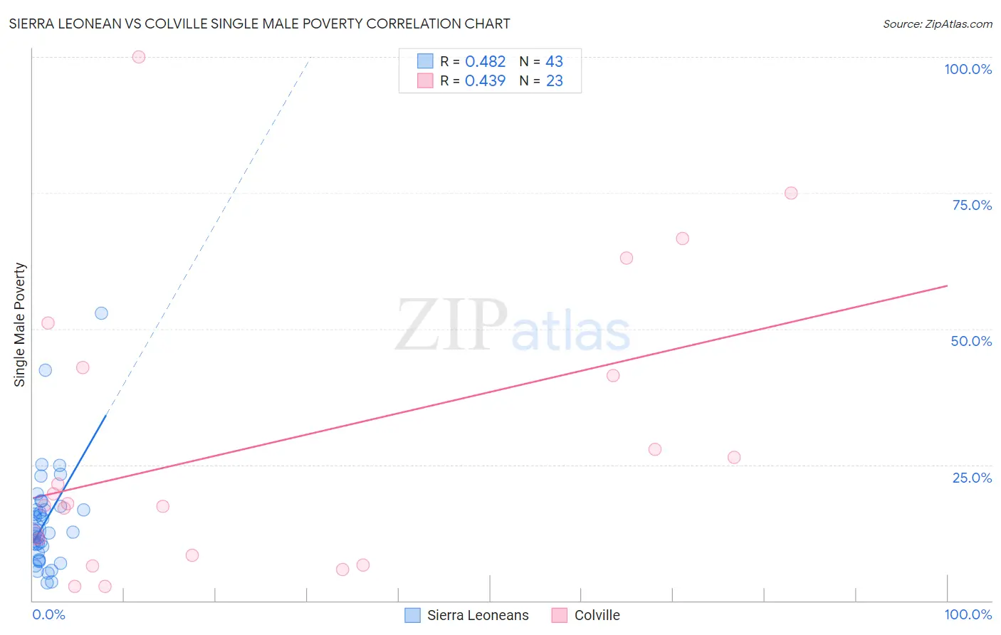 Sierra Leonean vs Colville Single Male Poverty