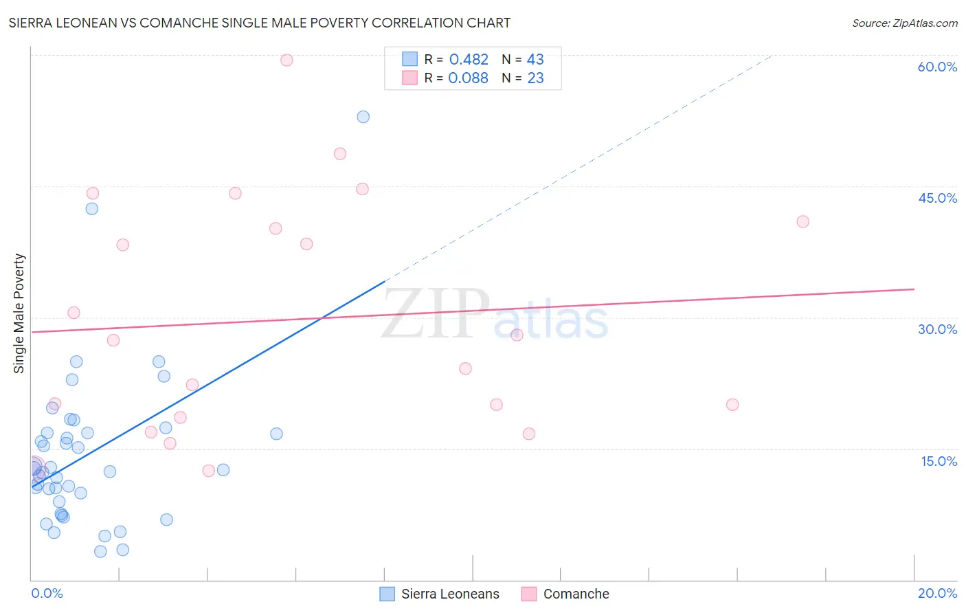 Sierra Leonean vs Comanche Single Male Poverty