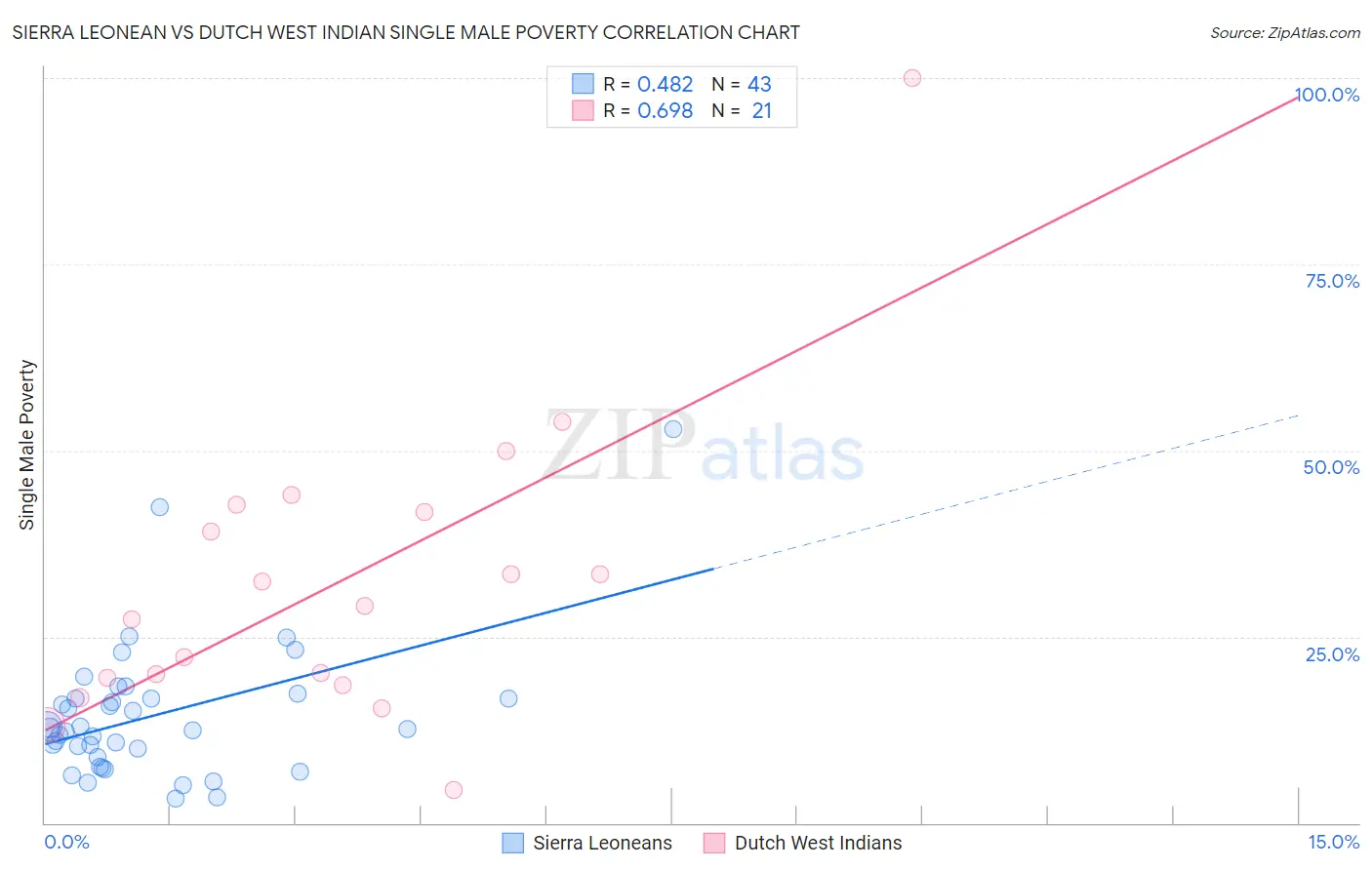 Sierra Leonean vs Dutch West Indian Single Male Poverty