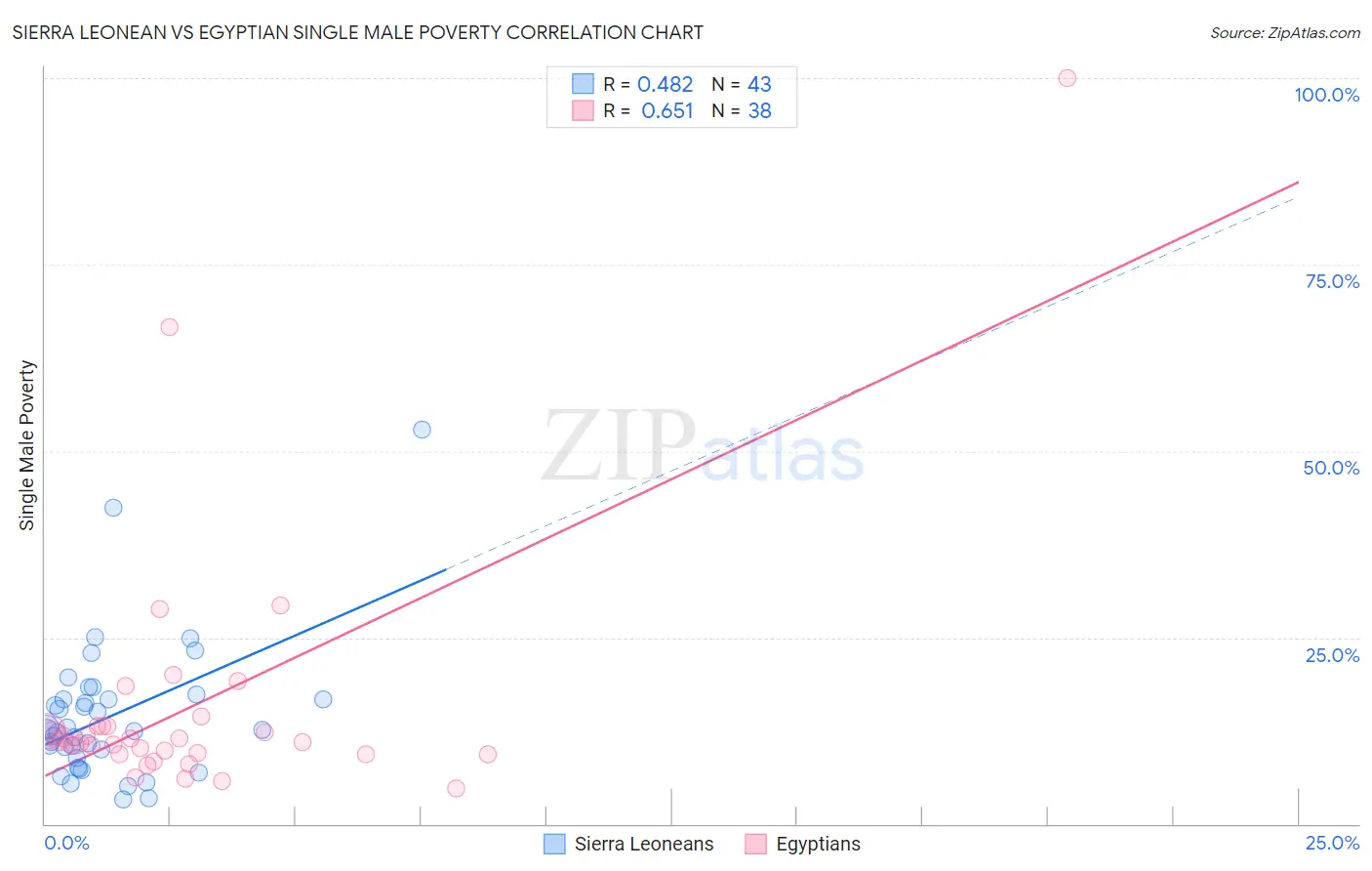 Sierra Leonean vs Egyptian Single Male Poverty