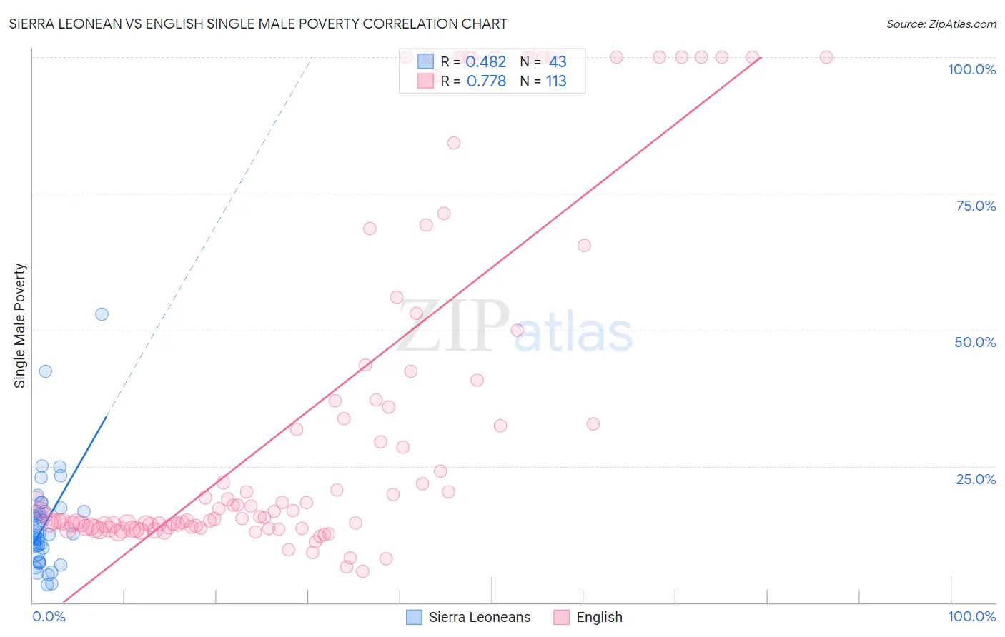 Sierra Leonean vs English Single Male Poverty