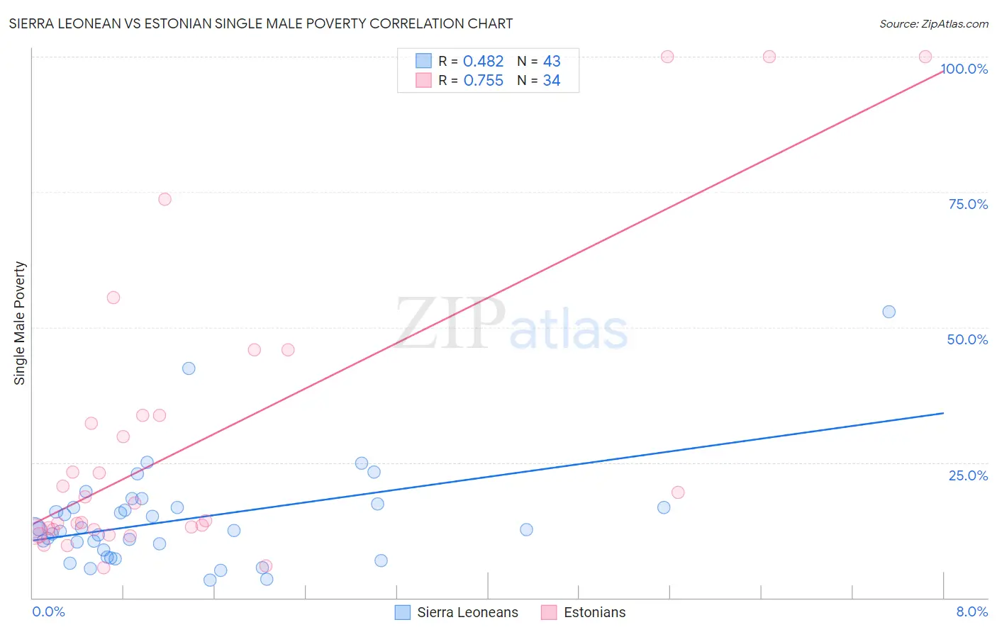 Sierra Leonean vs Estonian Single Male Poverty