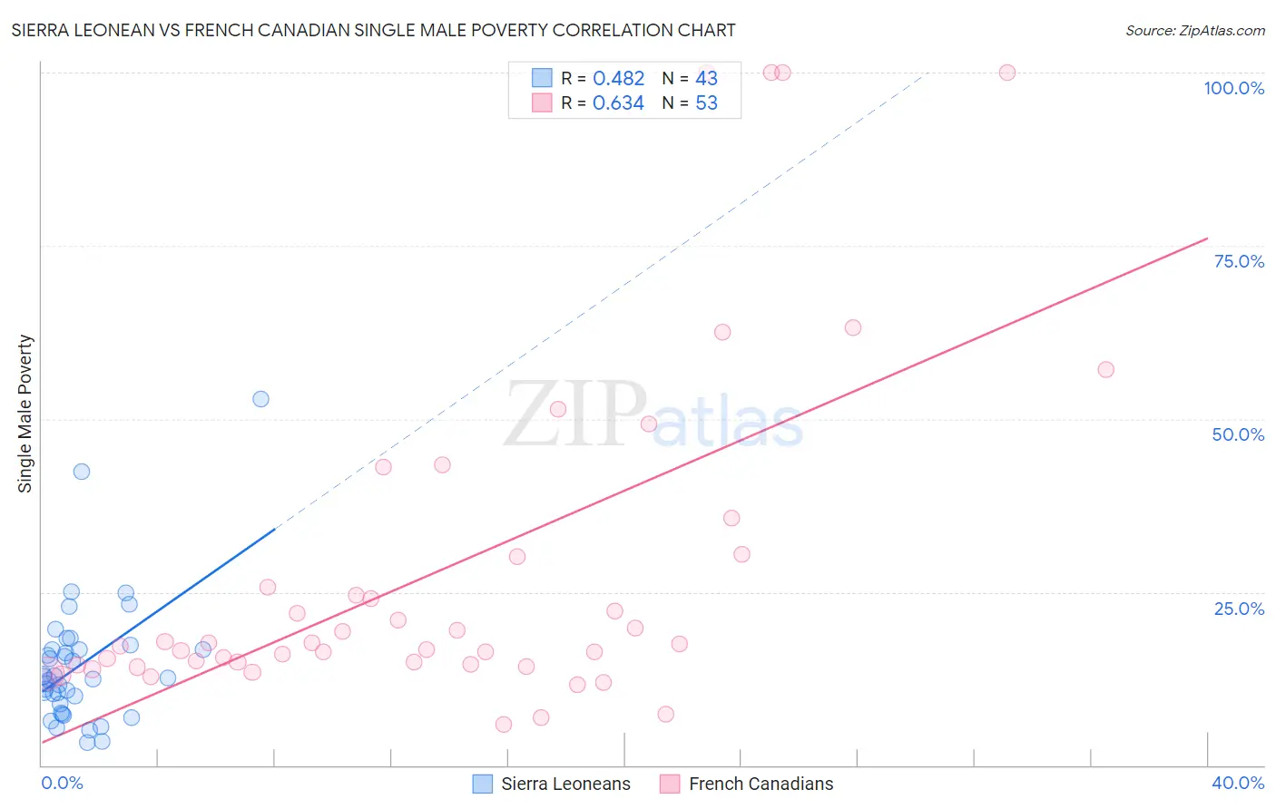 Sierra Leonean vs French Canadian Single Male Poverty