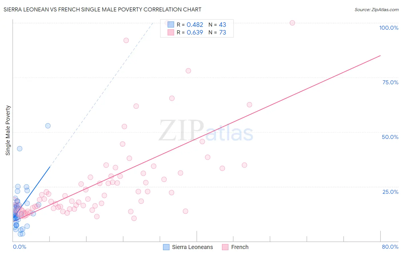 Sierra Leonean vs French Single Male Poverty