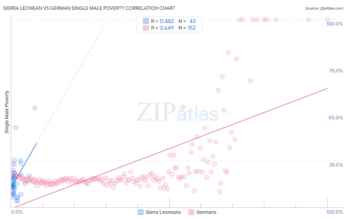 Sierra Leonean vs German Single Male Poverty