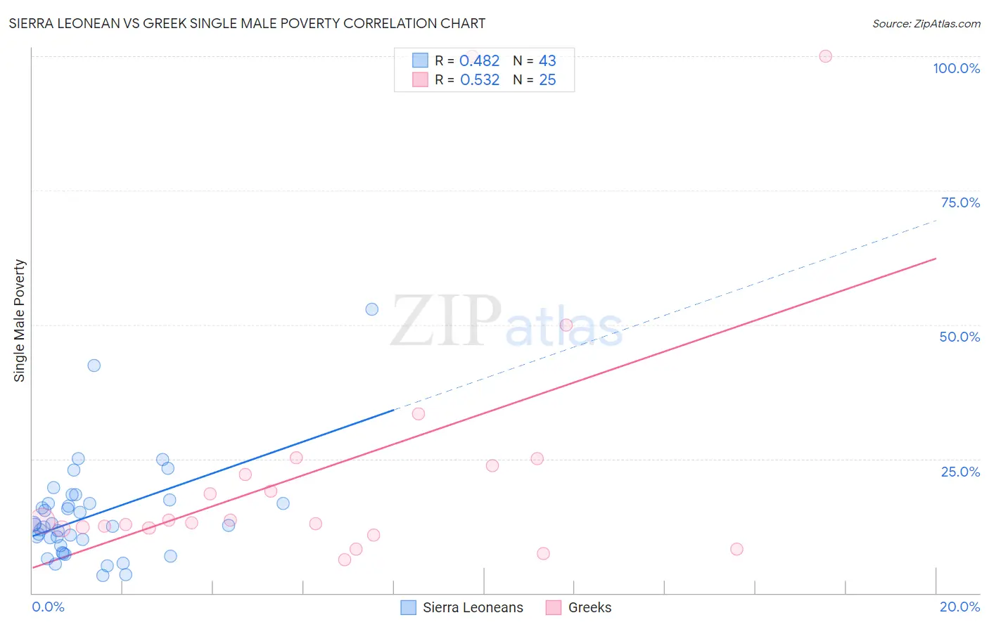 Sierra Leonean vs Greek Single Male Poverty
