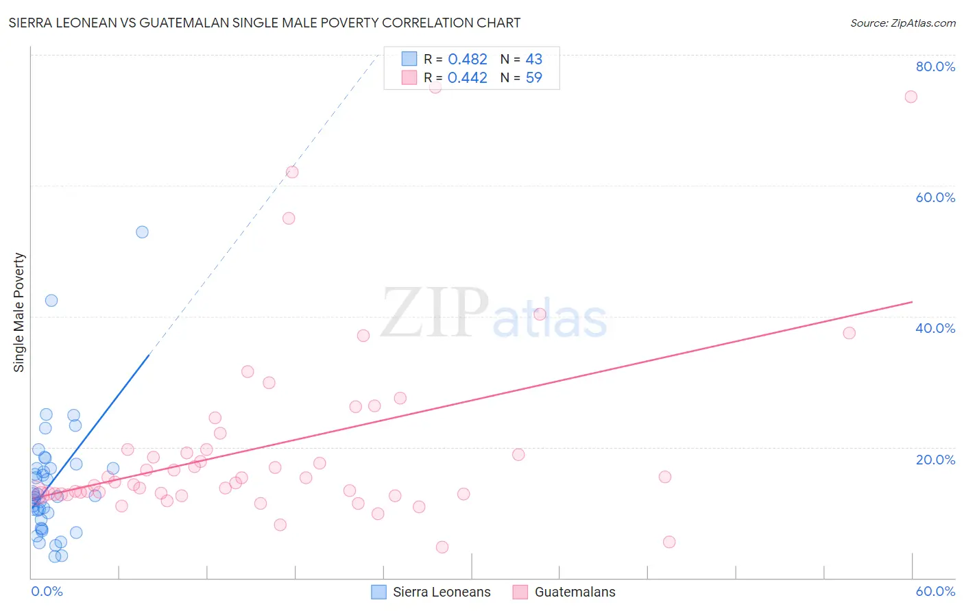 Sierra Leonean vs Guatemalan Single Male Poverty