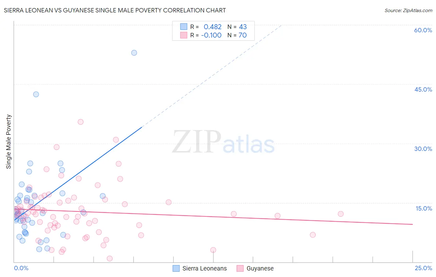 Sierra Leonean vs Guyanese Single Male Poverty