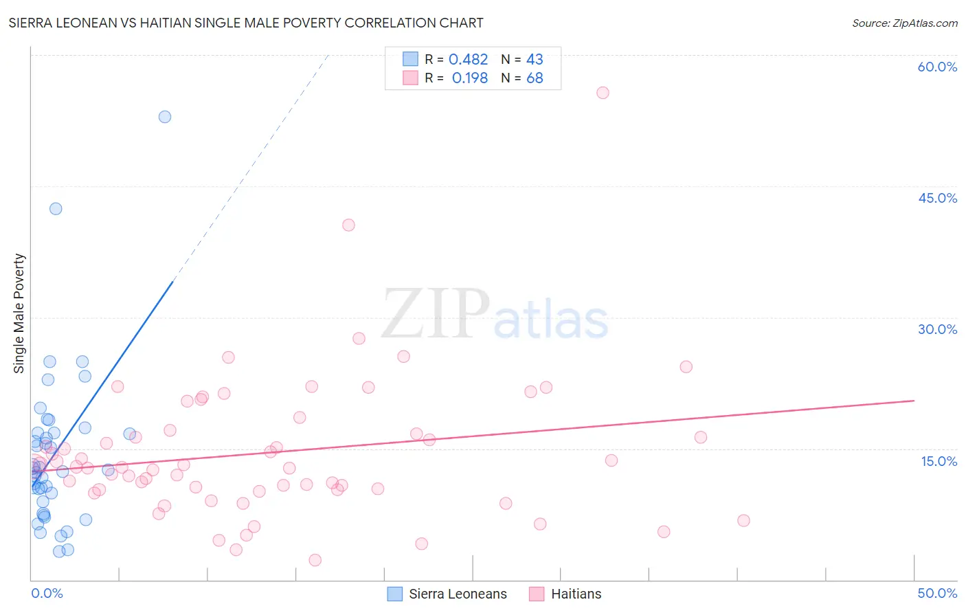 Sierra Leonean vs Haitian Single Male Poverty