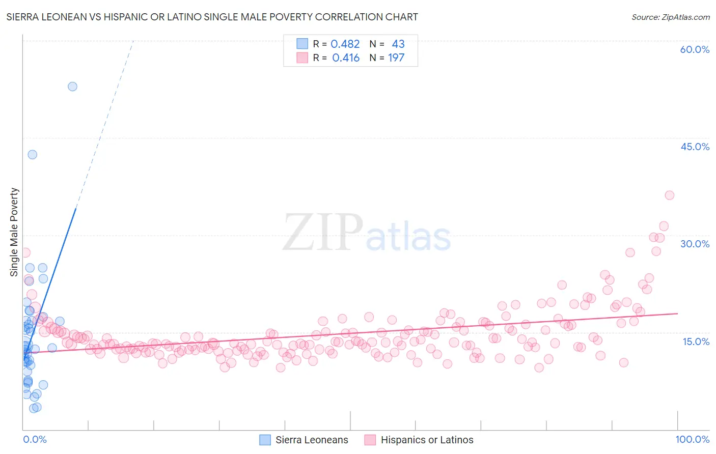 Sierra Leonean vs Hispanic or Latino Single Male Poverty