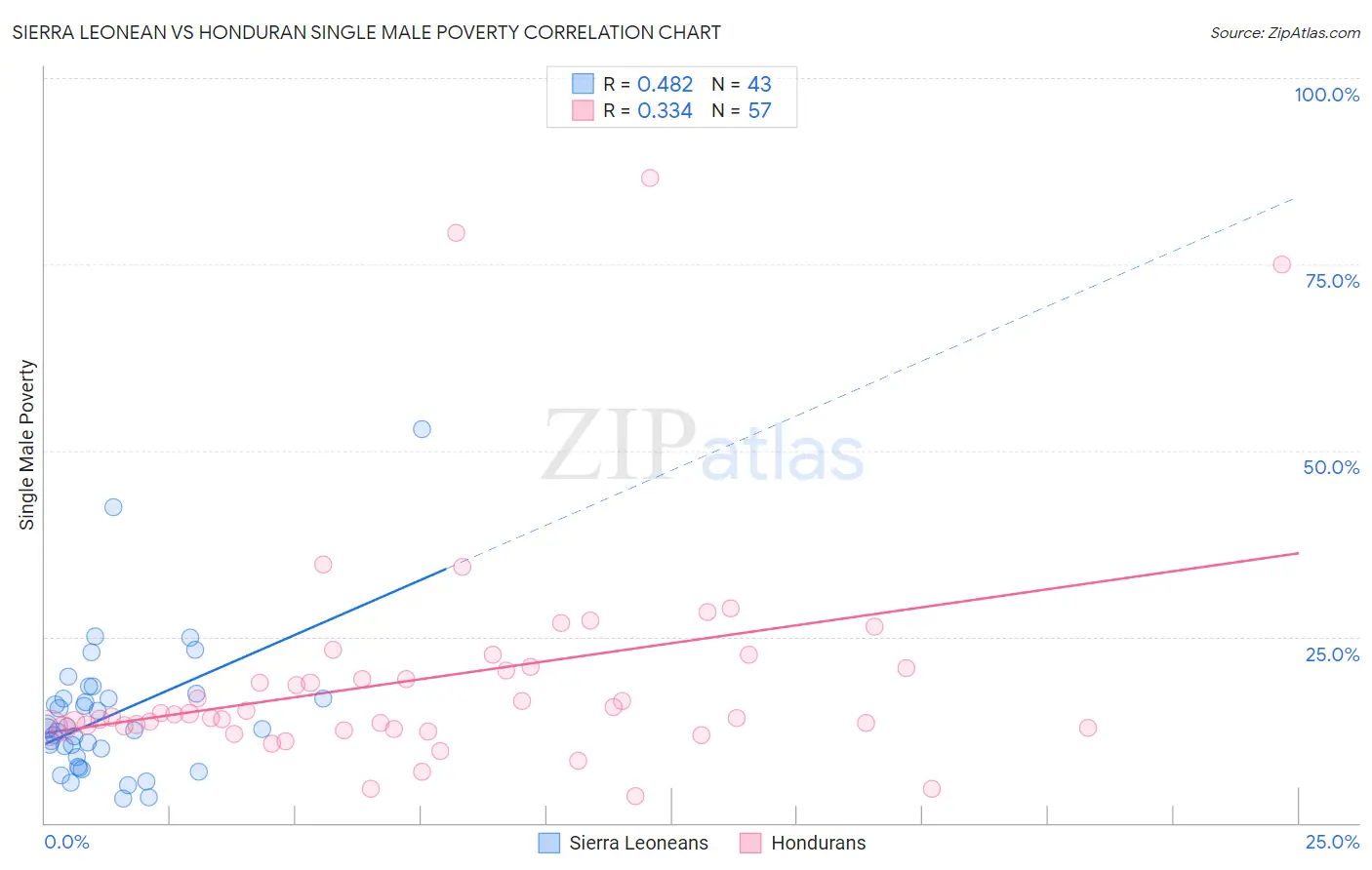 Sierra Leonean vs Honduran Single Male Poverty