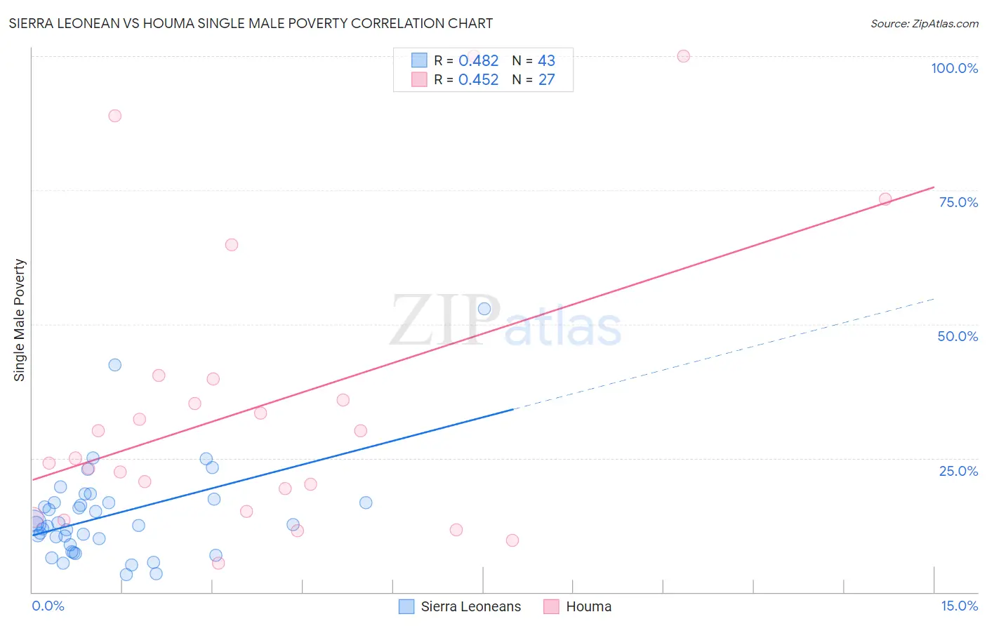 Sierra Leonean vs Houma Single Male Poverty