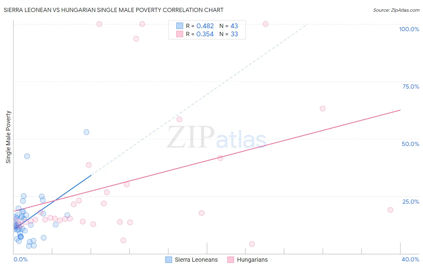 Sierra Leonean vs Hungarian Single Male Poverty