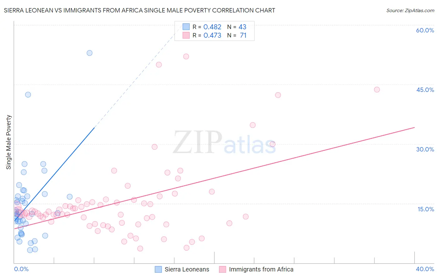 Sierra Leonean vs Immigrants from Africa Single Male Poverty
