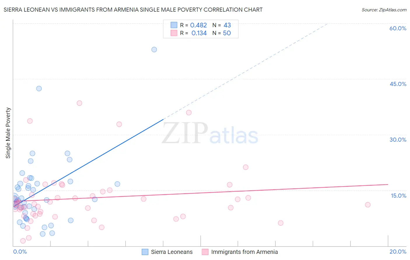 Sierra Leonean vs Immigrants from Armenia Single Male Poverty