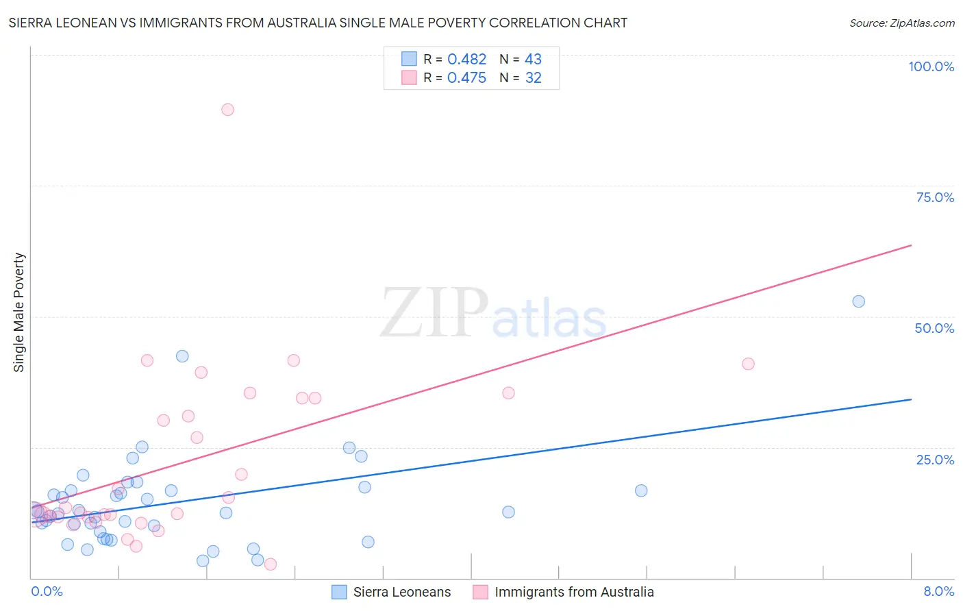 Sierra Leonean vs Immigrants from Australia Single Male Poverty