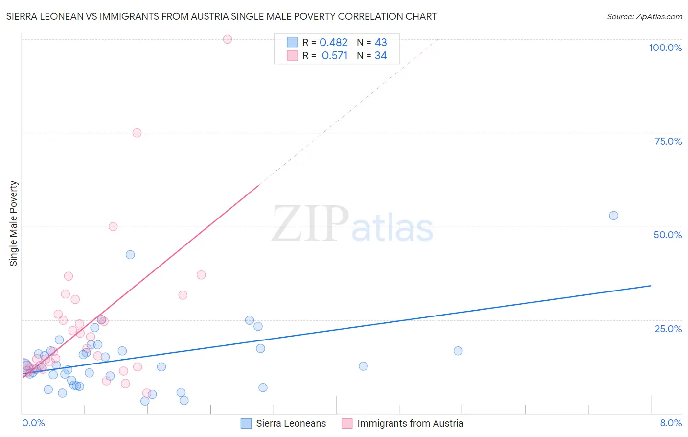 Sierra Leonean vs Immigrants from Austria Single Male Poverty