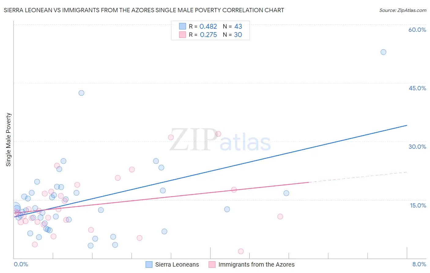 Sierra Leonean vs Immigrants from the Azores Single Male Poverty