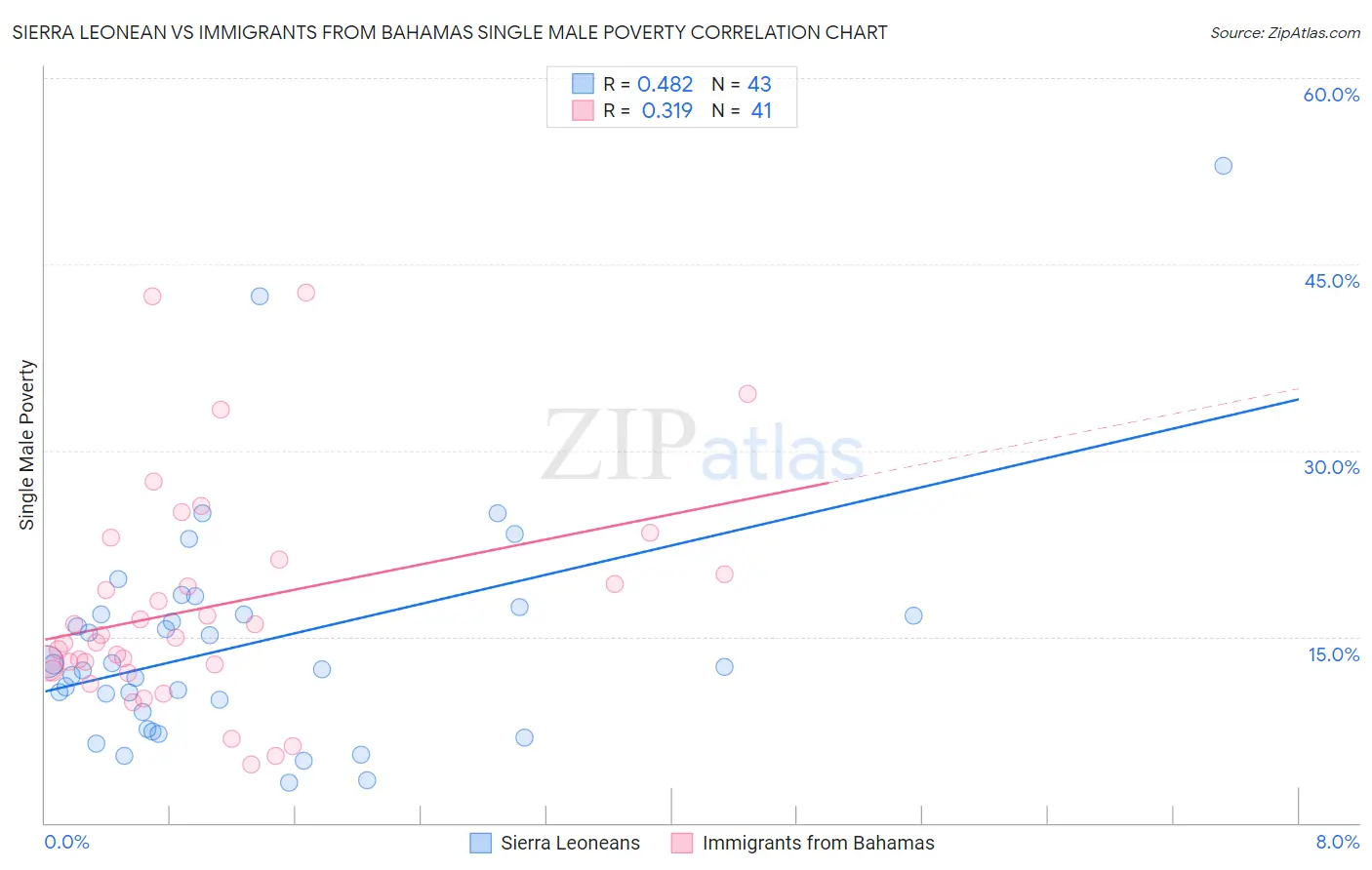 Sierra Leonean vs Immigrants from Bahamas Single Male Poverty