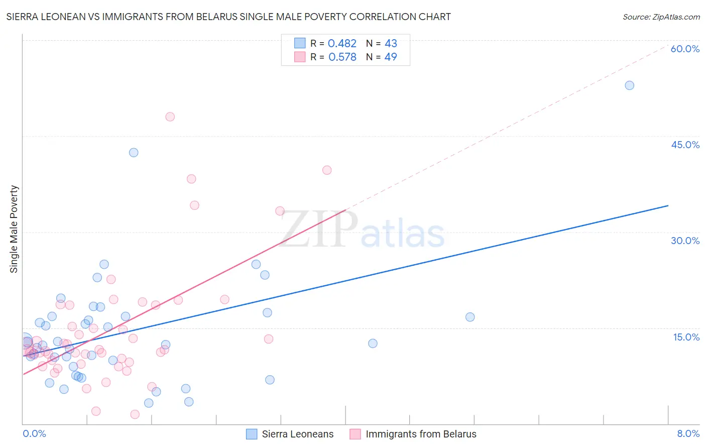 Sierra Leonean vs Immigrants from Belarus Single Male Poverty